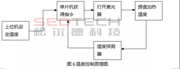 研发实验室丨论温控激光锡焊保护被焊电子品的能力