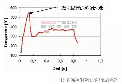 研发实验室丨论温控激光锡焊保护被焊电子品的能力