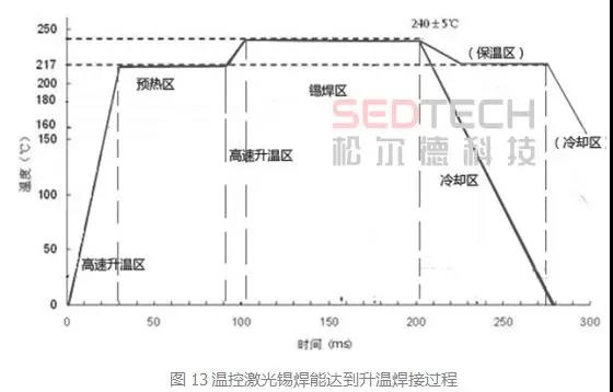 研发实验室丨论温控激光锡焊保护被焊电子品的能力